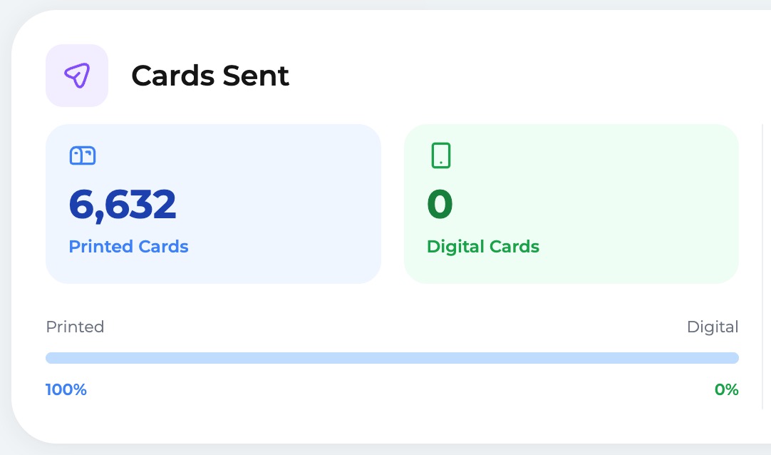 Rob Fore's SendOutCards dashboard, Cards Sent panel, showing 6,632 printed cards and 0 digital cards