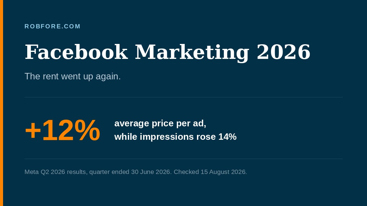 Facebook Marketing 2026 - Meta reports 3.60 billion daily active people and average price per ad up 12% year on year