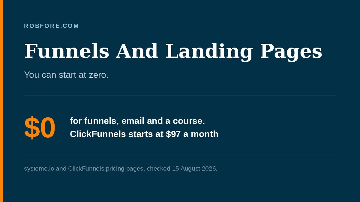 Funnels And Landing Pages 2026 - systeme.io covers funnels free while ClickFunnels starts at $97 a month