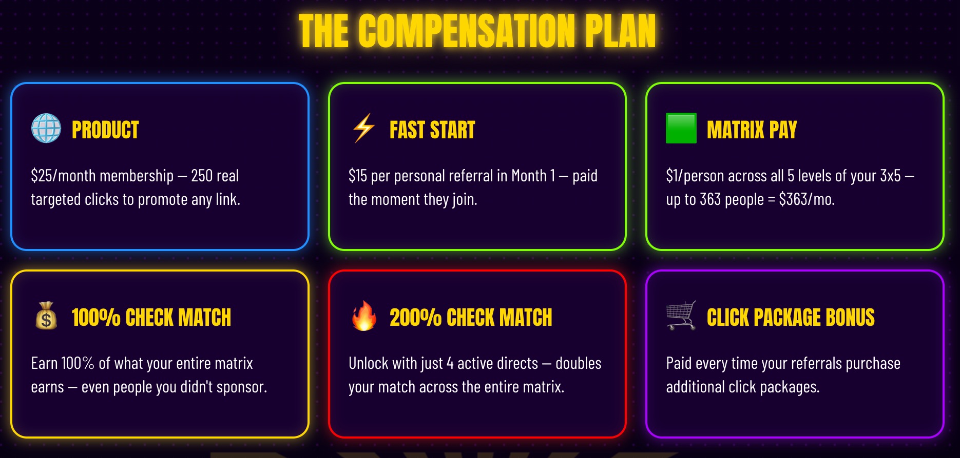 Gotta Have Traffic compensation plan showing six payout boxes: product at 25 dollars a month for 250 targeted clicks, fast start at 15 dollars per personal referral, matrix pay at 1 dollar per person across five levels up to 363 people, 100 percent check match, 200 percent check match unlocked with four active directs, and a click package bonus