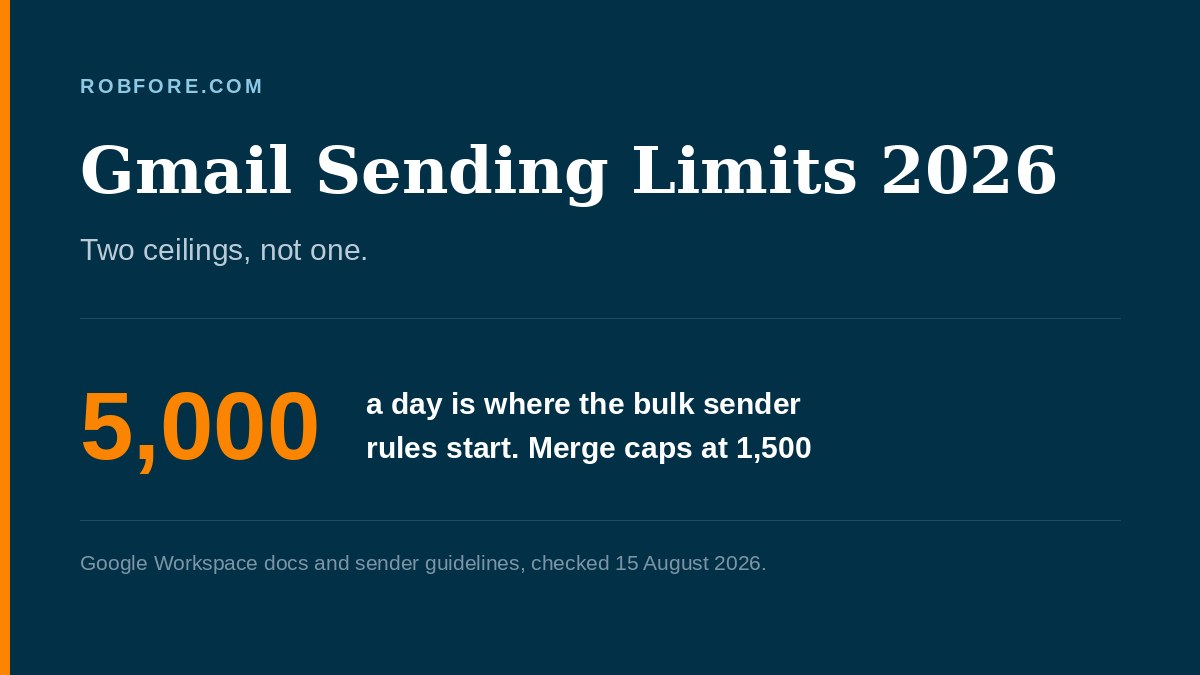 Gmail Sending Limits 2026 - Workspace caps mail merge at 1,500 a day while the bulk sender rules start at 5,000