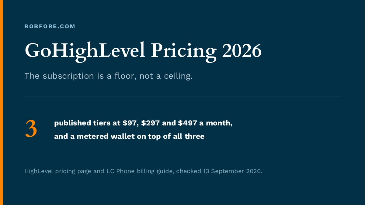GoHighLevel Pricing 2026 - 3 published tiers at $97, $297 and $497 a month, and a metered wallet on top of all three