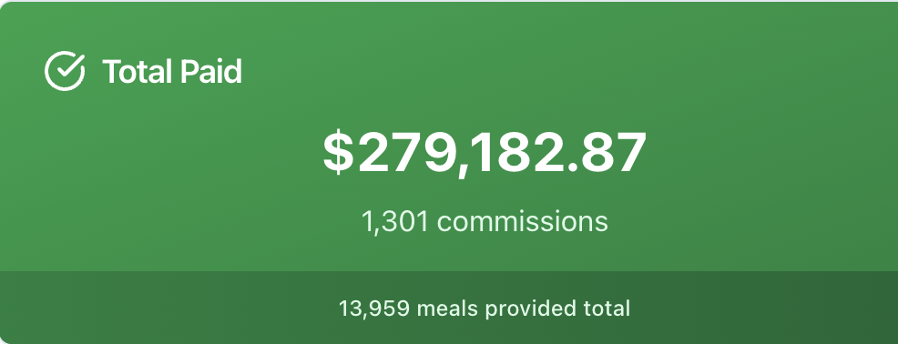 HBA affiliate back office showing total commissions paid of 279,182.87 dollars across 1,301 commissions