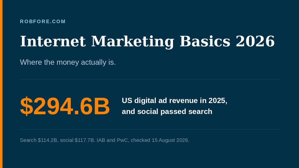 Internet Marketing Basics 2026 - $294.6 billion in US digital ad revenue in 2025, and social passed search
