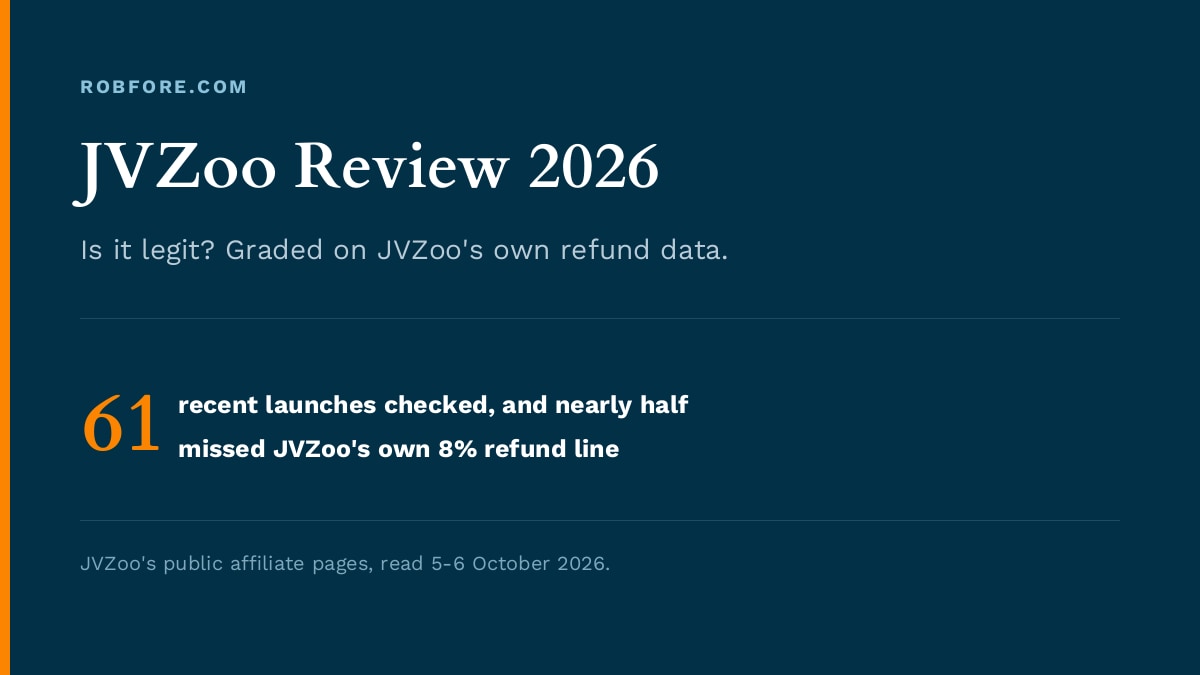 JVZoo Review 2026 - 61 recent launches checked, and nearly half missed JVZoo's own 8% refund line