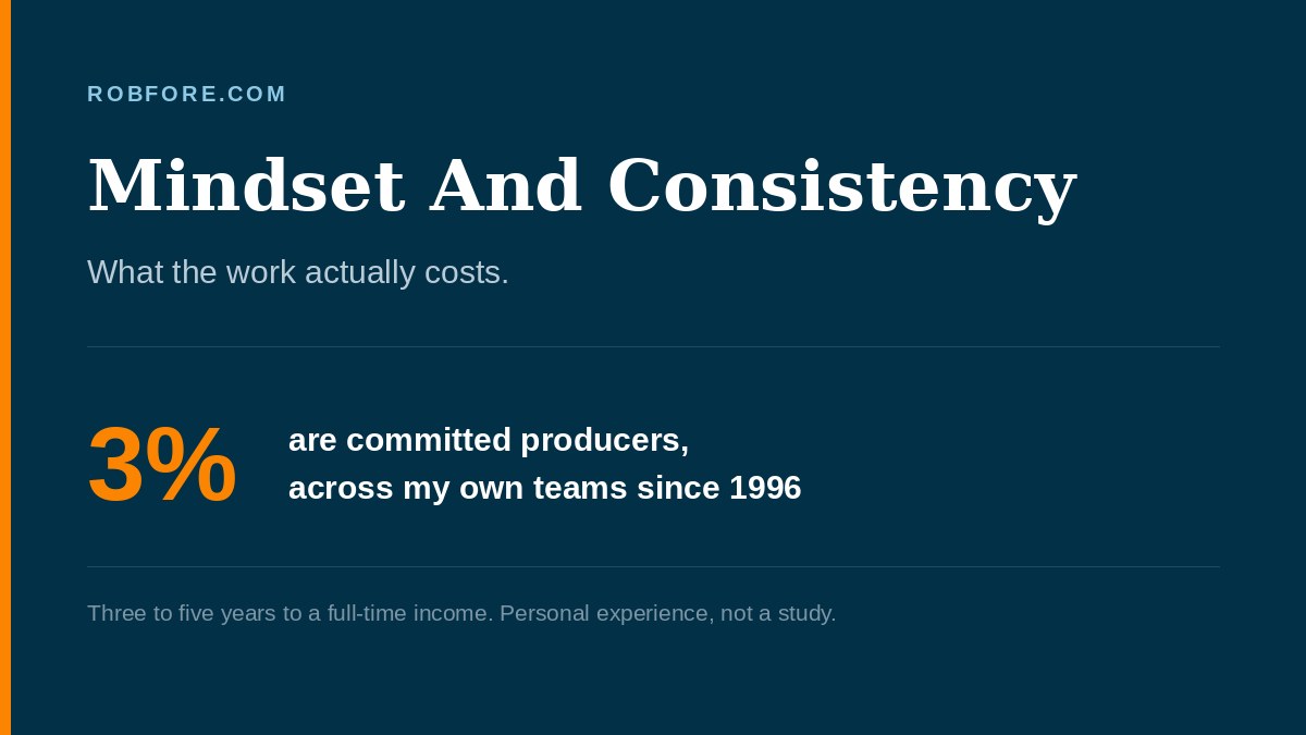 Mindset And Consistency 2026 - about 3% of a team are committed producers, from thirty years of Rob Fore's own teams