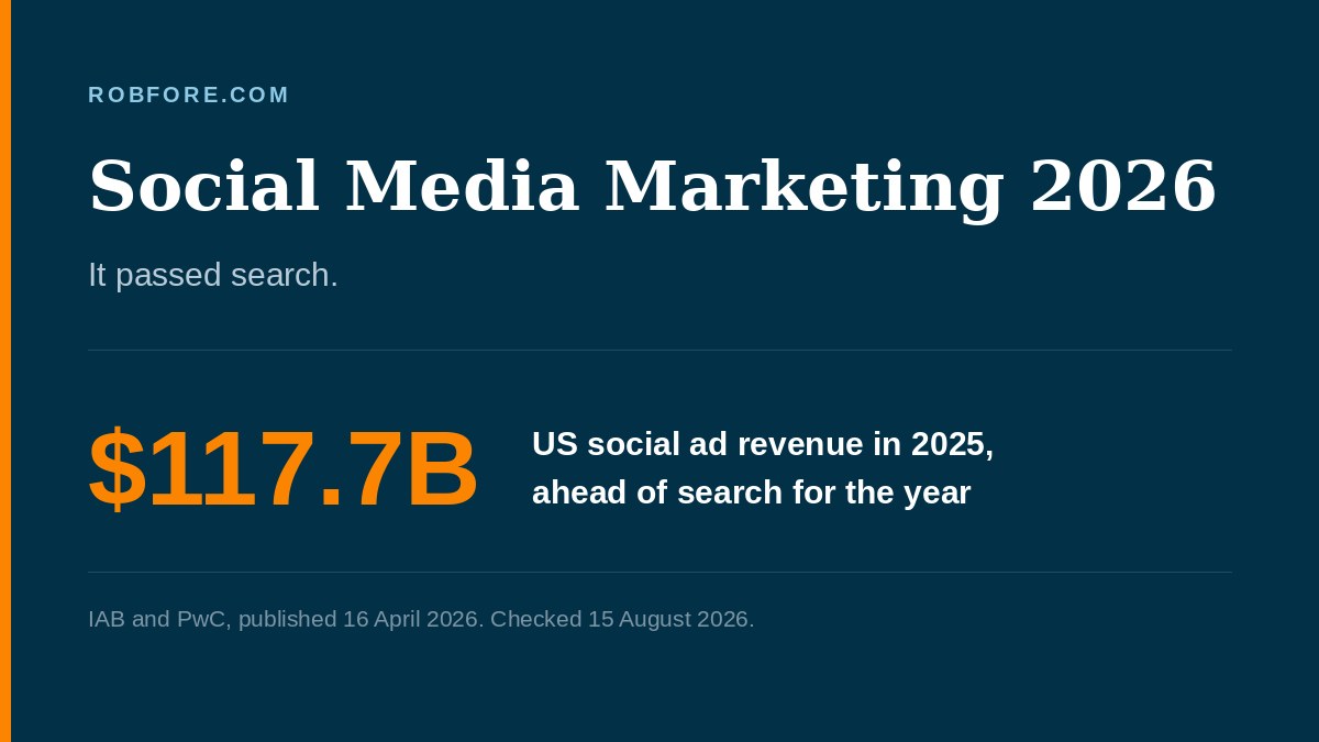 Social Media Marketing 2026 - US social advertising revenue reached $117.7 billion in 2025 and passed search