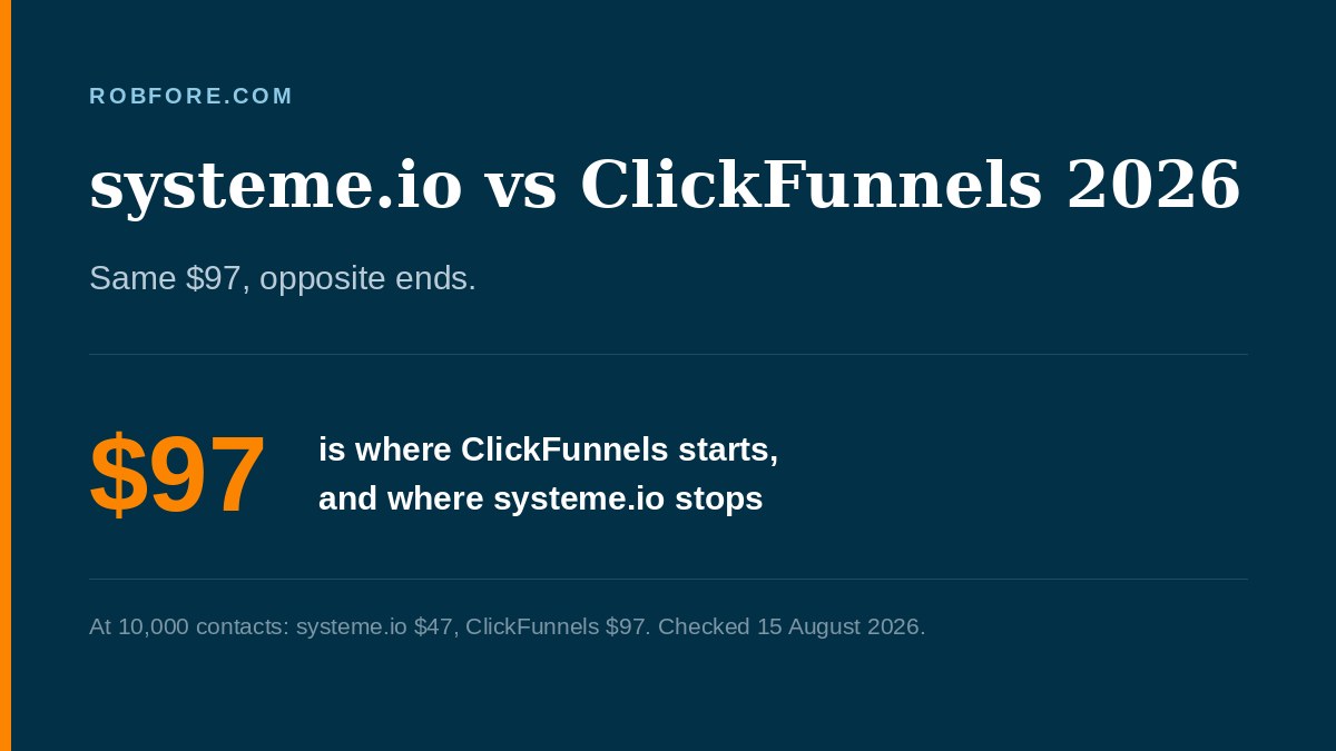 systeme.io vs ClickFunnels 2026 - ClickFunnels starts at $97 a month, which is systeme.io's most expensive plan