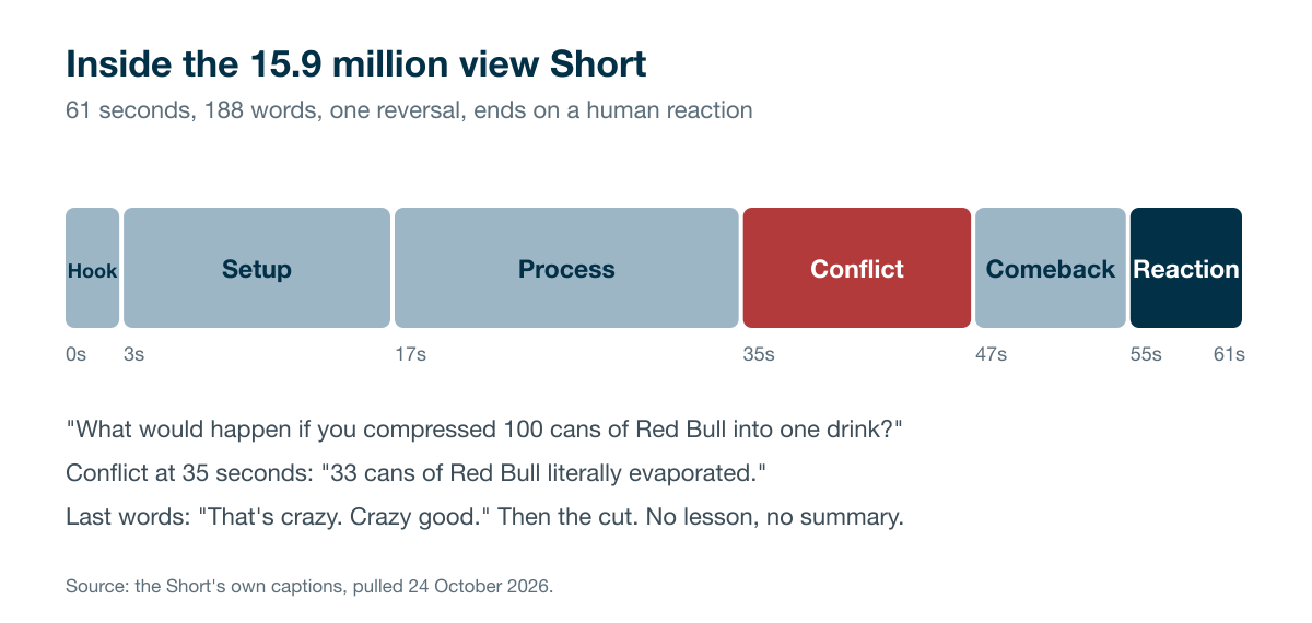 Timeline of the 61-second Red Bull Short: hook 0 to 3 seconds, setup to 17, process to 35, conflict 35 to 47, comeback to 55, human reaction to 61
