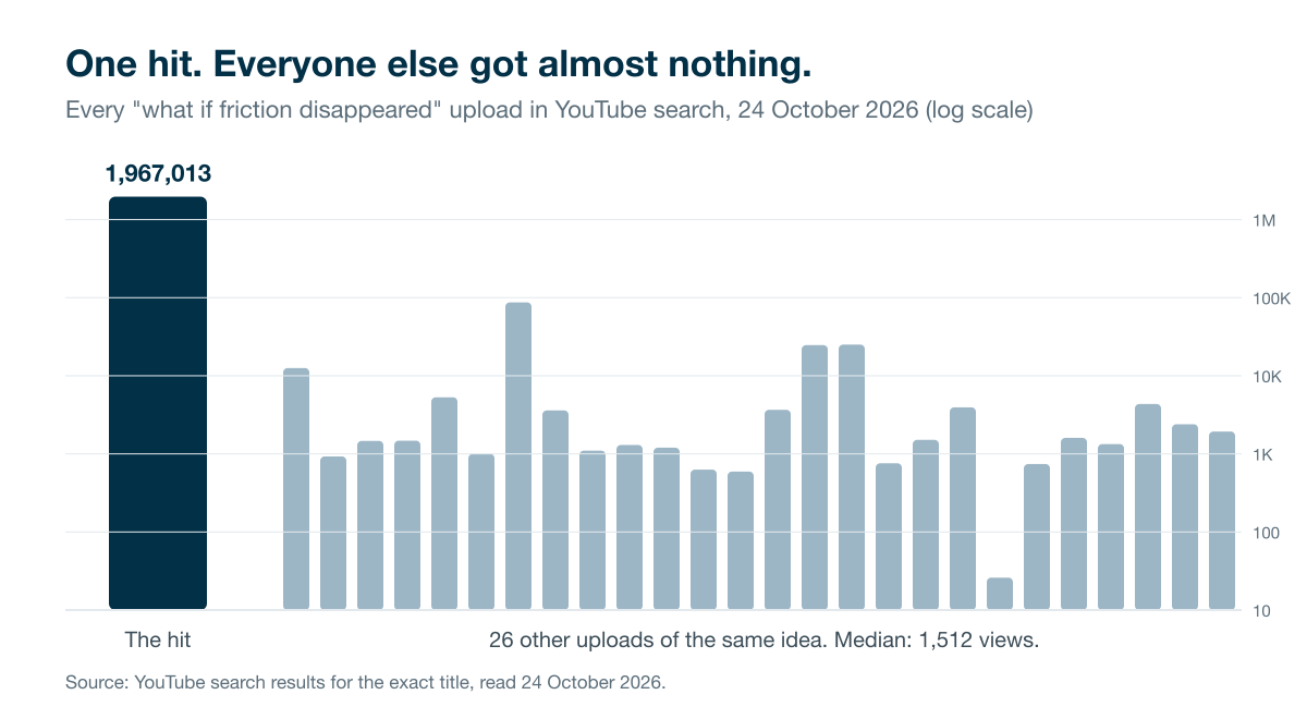Log-scale bar chart: one friction video at 1,967,013 views beside 26 other uploads of the same idea, most between 600 and 25,000 views, median 1,512