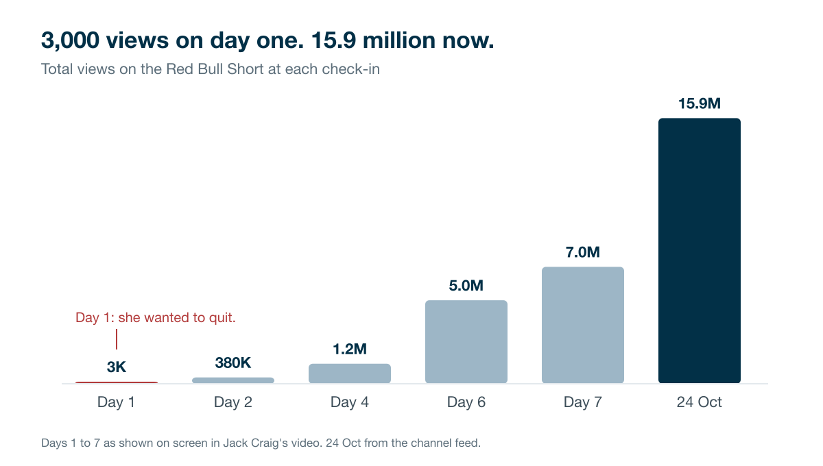 Bar chart of the Red Bull Short's total views at each check-in: 3,000 on day 1, 380,000 on day 2, 1.2 million on day 4, 5 million on day 6, 7 million on day 7, and 15.9 million on 24 October 2026