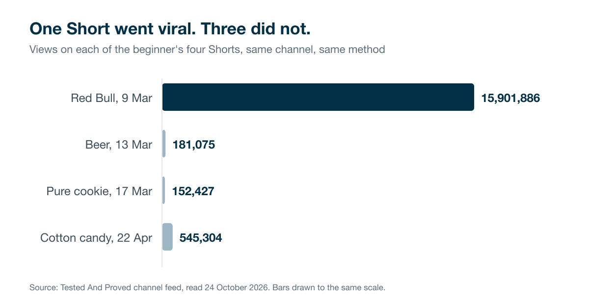 Bar chart of the beginner's four Shorts drawn to one scale: Red Bull 15,901,886 views, beer 181,075, pure cookie 152,427, cotton candy 545,304