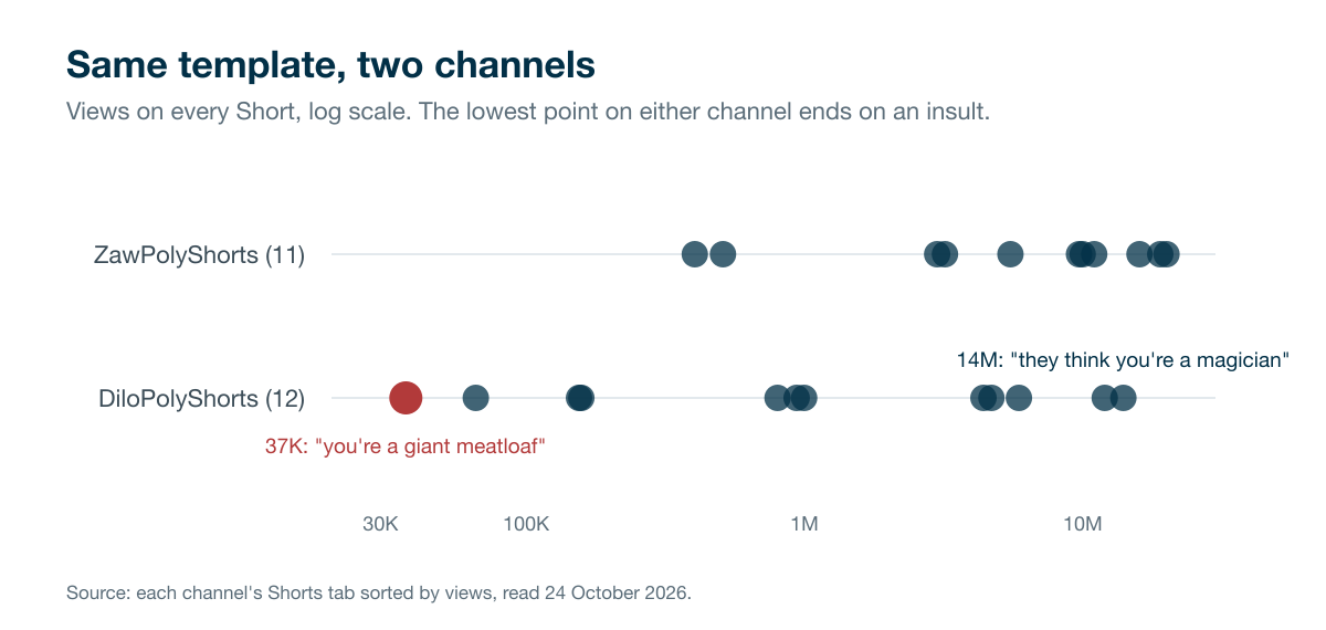 Dot chart of every Short on two pet channels, log scale. ZawPolyShorts: 11 Shorts from 404,000 to 20 million views. DiloPolyShorts: 12 Shorts from 37,000 to 14 million, with the 37,000 Short highlighted