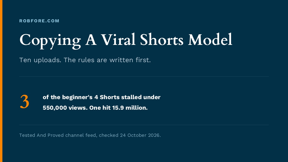 Copying A Viral Shorts Model - 3 of the beginner's 4 Shorts stalled under 550,000 views. One hit 15.9 million.